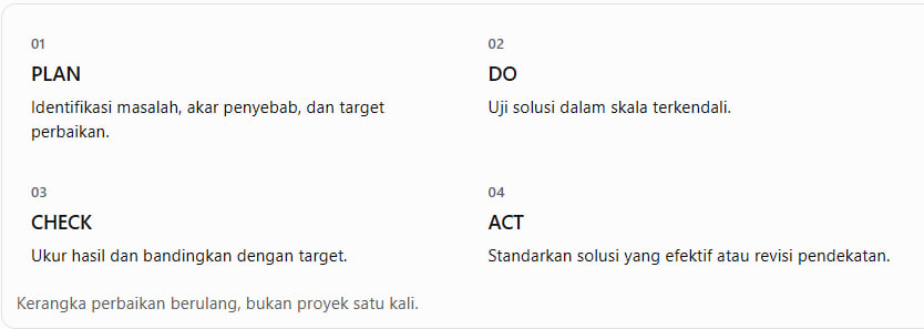 Siklus Plan–Do–Check–Act dapat digunakan untuk mengelola perbaikan berkelanjutan.